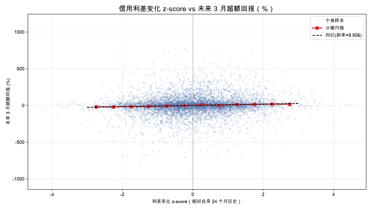 利差 z-score 与未来 3 月超额回报的关系