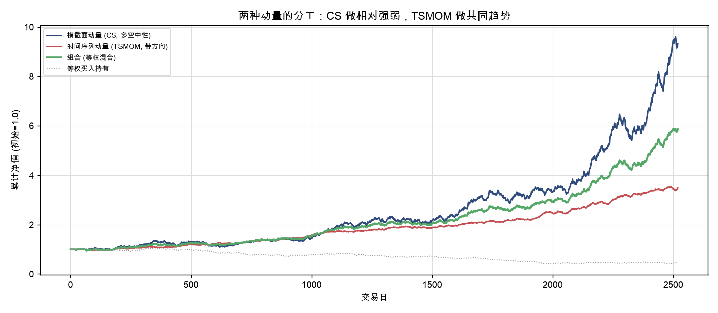 CS、TSMOM、组合与等权基准的累计净值