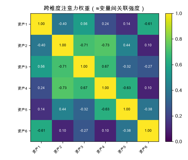 跨维度注意力权重矩阵，≈变量间关联强度，同因子驱动的资产权重更高