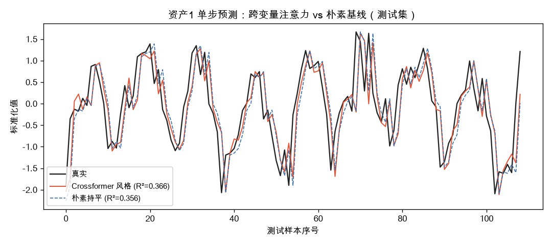资产1 单步预测：跨变量注意力 vs 朴素持平基线（测试集）
