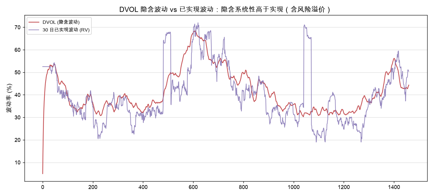 DVOL 隐含波动 vs 已实现波动：隐含系统性高于实现（含风险溢价）