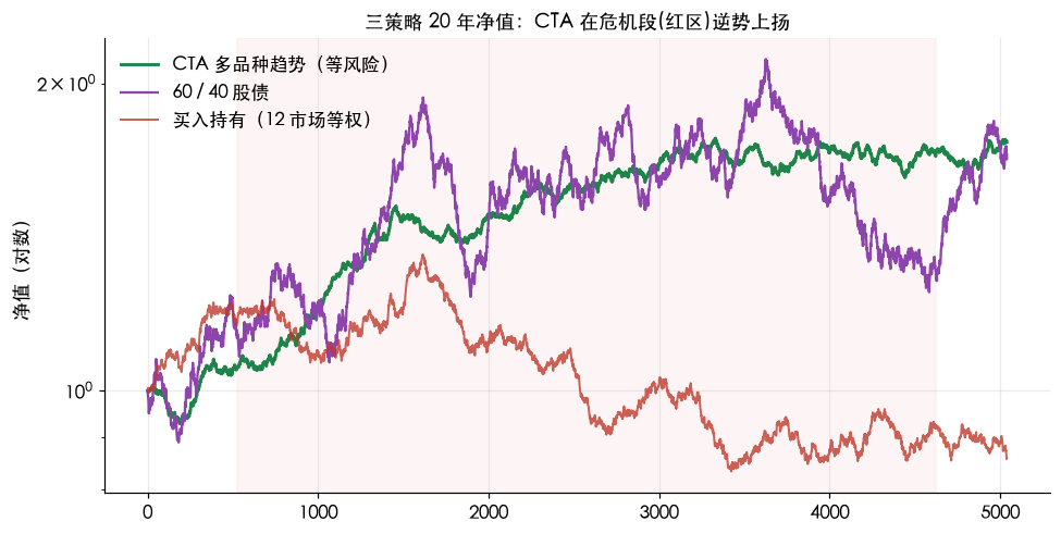 三策略 20 年净值：CTA 在危机段(红区)逆势上扬