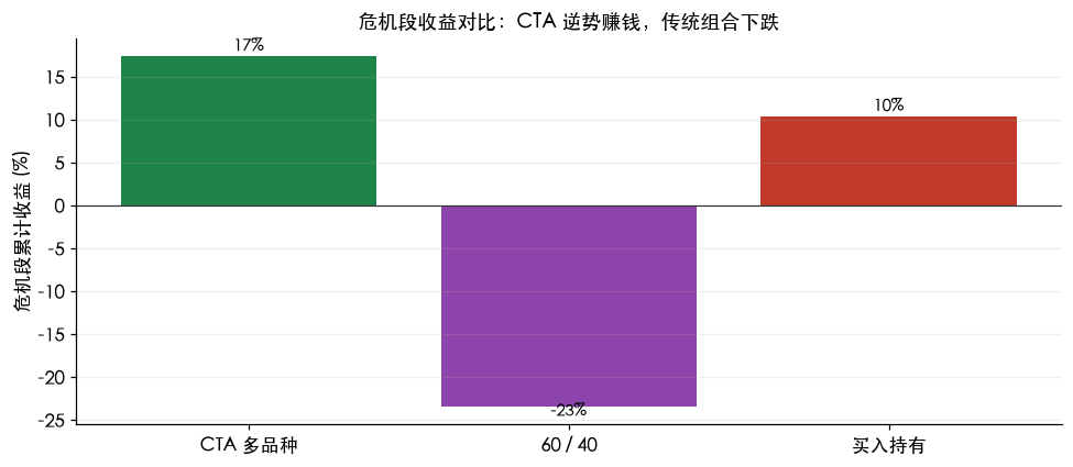 危机段收益对比：CTA 逆势赚钱，传统组合下跌