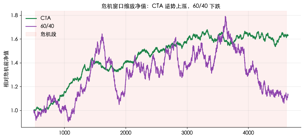 危机窗口缩放净值：CTA 逆势上涨，60/40 下跌