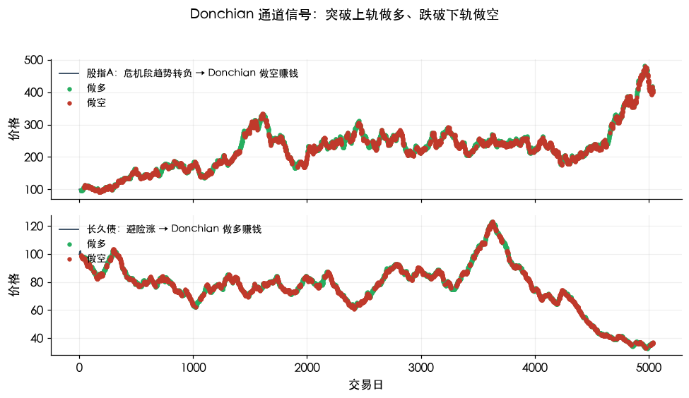Donchian 通道信号：突破上轨做多、跌破下轨做空