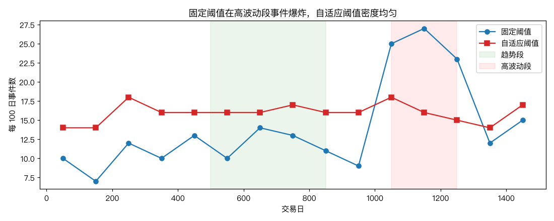 事件密度对比