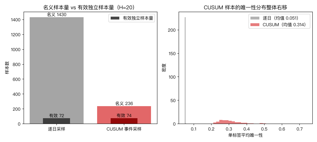 名义样本量 vs 有效独立样本量