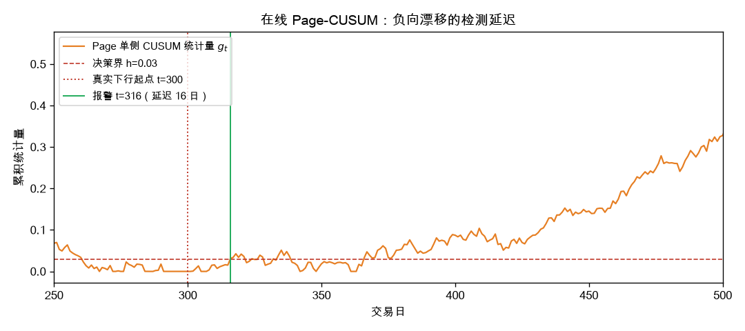 在线 CUSUM 检测延迟