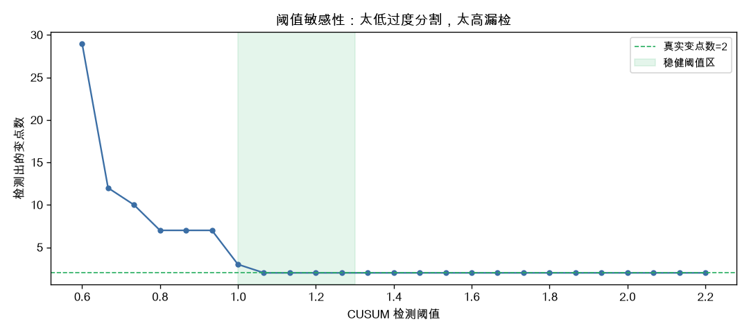 阈值敏感性
