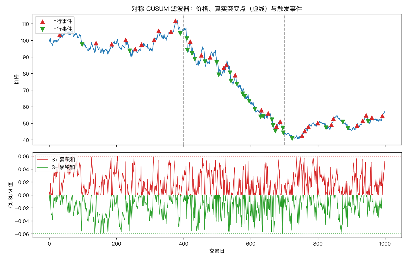 CUSUM 机制：价格、突变点与触发事件