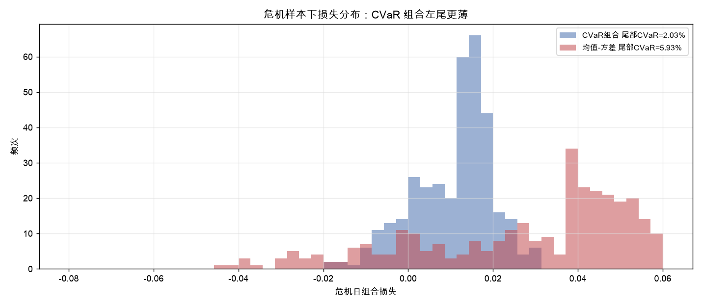 危机样本下两组合的损失分布（CVaR 组合左尾更薄）