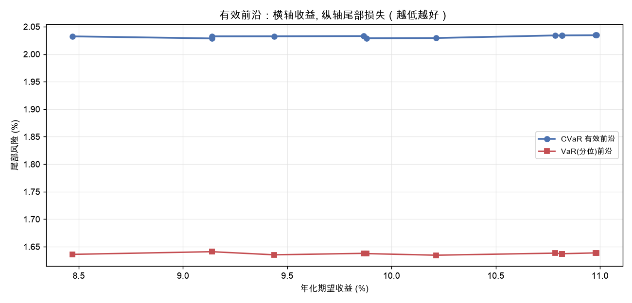 CVaR 有效前沿 vs VaR(分位)前沿
