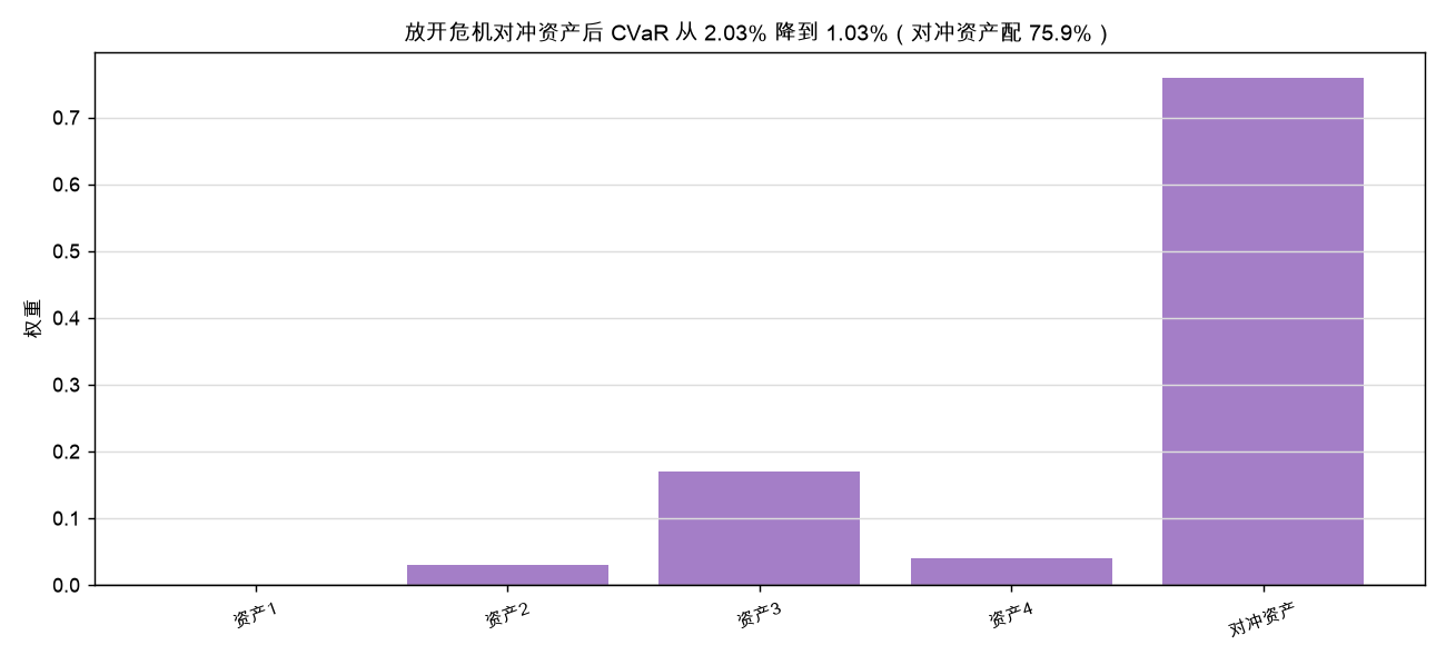 放开危机对冲资产后组合 CVaR 显著下降