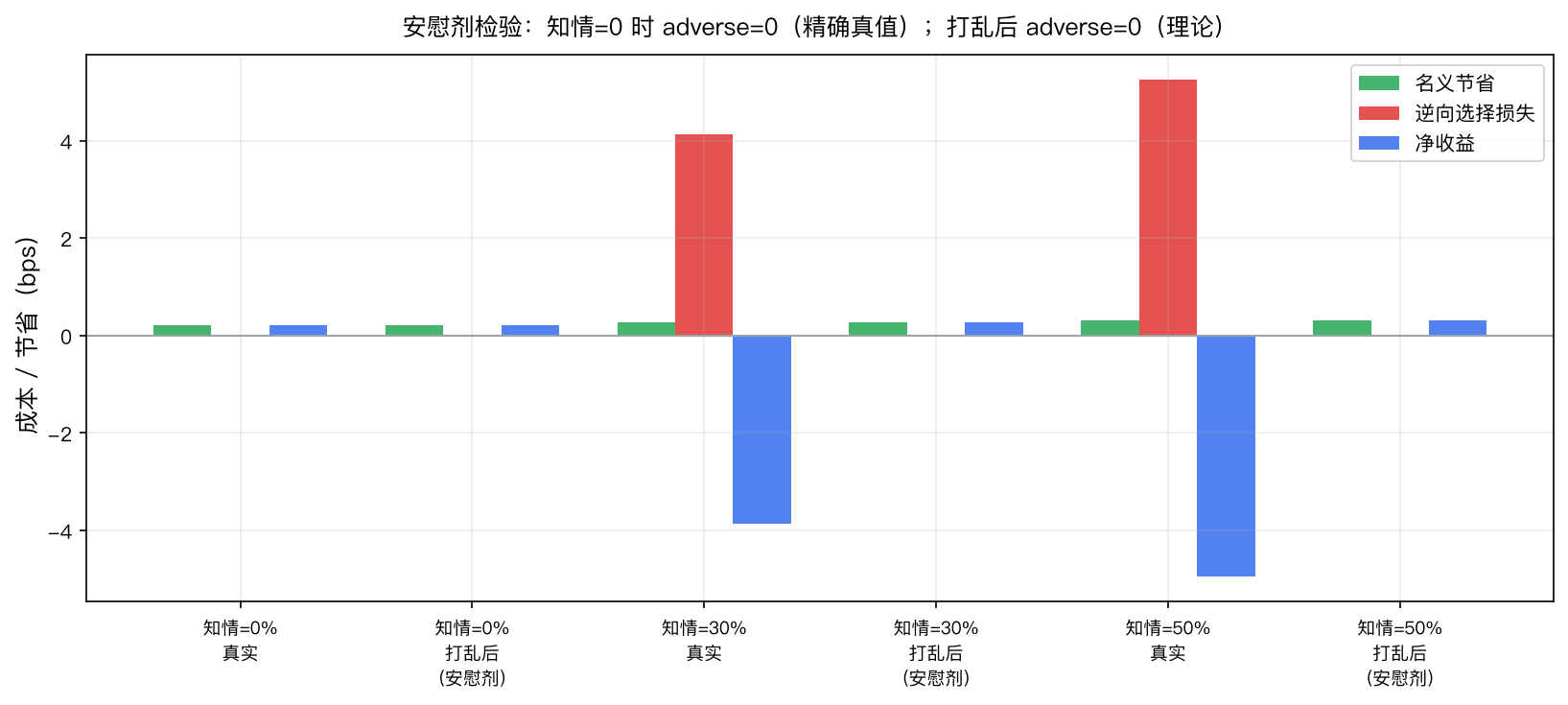 知情=30% 真实：净额 −3.87 bps；知情=30% 打乱后：净额 +0.26 bps（= 名义节省）；知情=50% 真实：净额 −4.95 bps；知情=50% 打乱后：净额 +0.30 bps（= 名义节省）