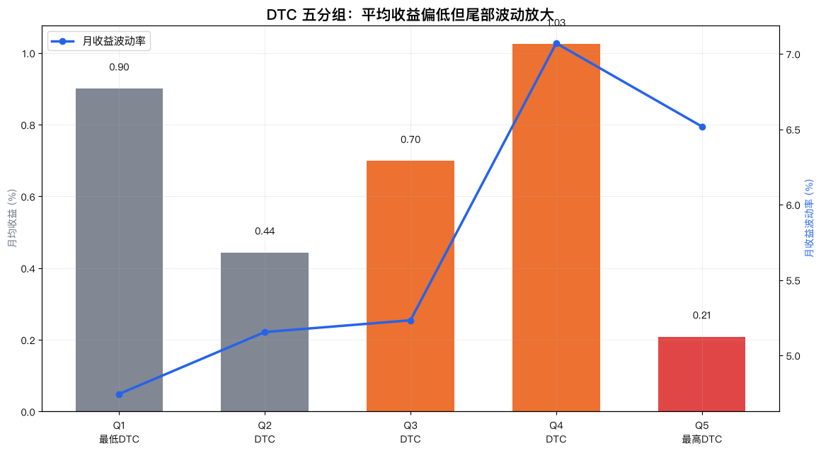 DTC 五分组的收益与波动