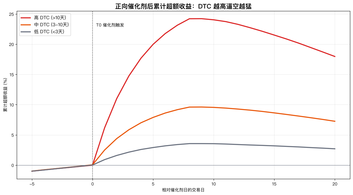 正向催化剂后的累计超额收益