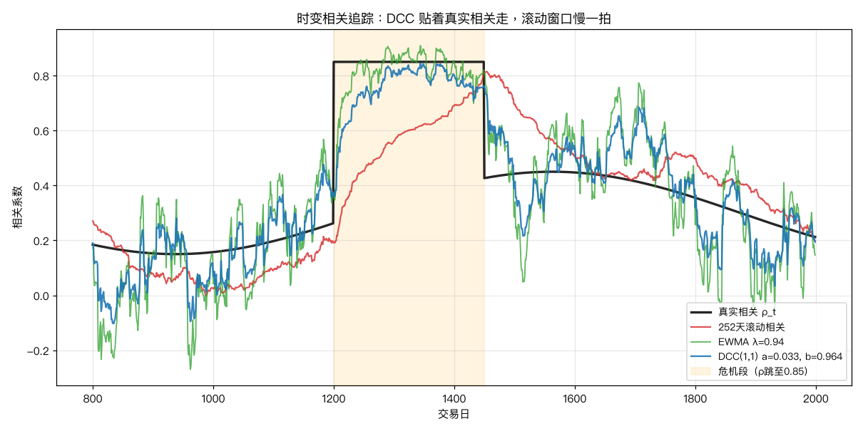 时变相关追踪：DCC 贴着真实相关走，滚动窗口慢一拍