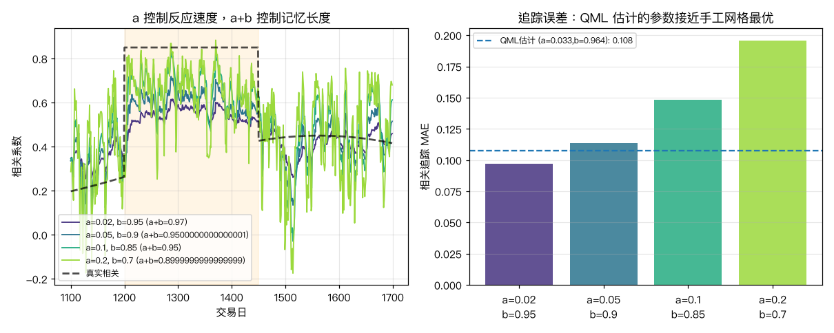 a 控制反应速度，a+b 控制记忆长度；QML 估计的参数接近手工网格最优