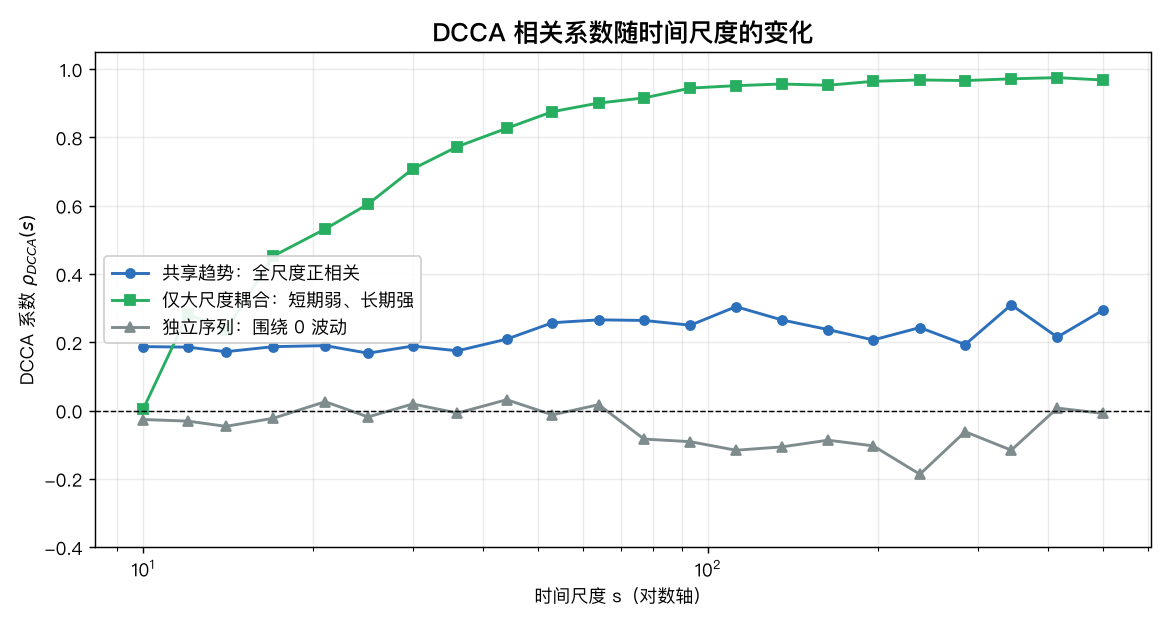 DCCA 相关系数随时间尺度的变化