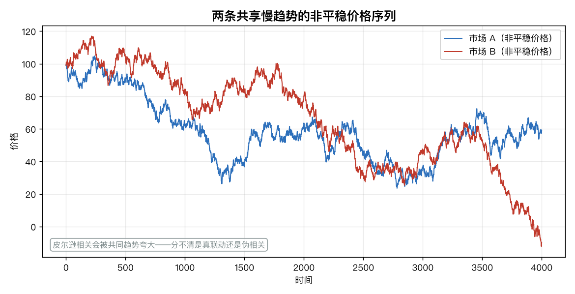 两条共享慢趋势的非平稳价格序列