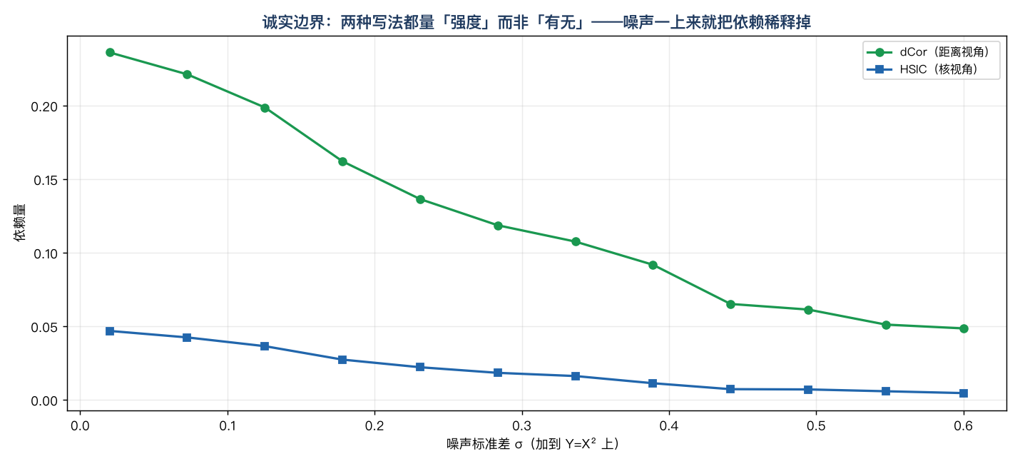 噪声稀释：dCor 与 HSIC 随噪声标准差增大同步衰减，说明两者量的是依赖强度而非单纯的「有无」