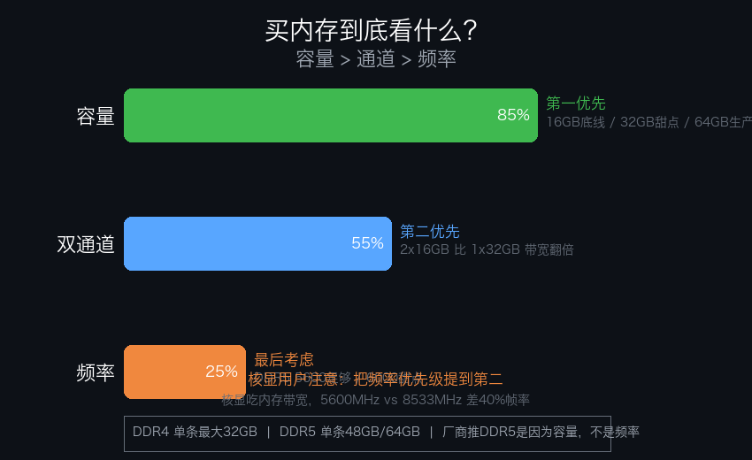买内存优先级：容量 > 通道 > 频率