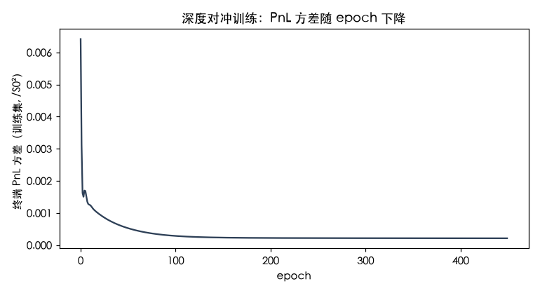 深度对冲训练：终端 PnL 方差随 epoch 单调下降，模型在学"什么时候该动"