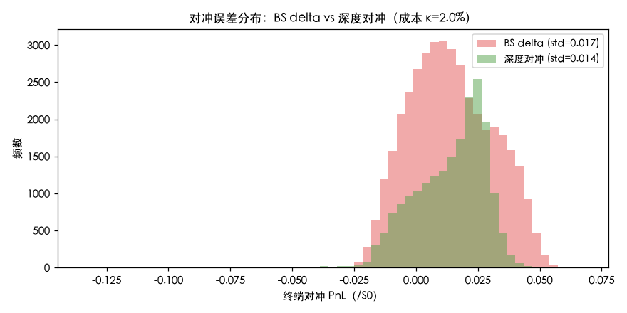 对冲误差分布：BS delta（红）vs 深度对冲（绿），深度对冲尾部更窄