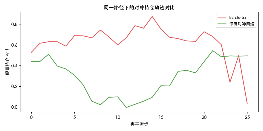 同一路径下的对冲持仓轨迹：深度对冲网络更克制，少做无效调仓