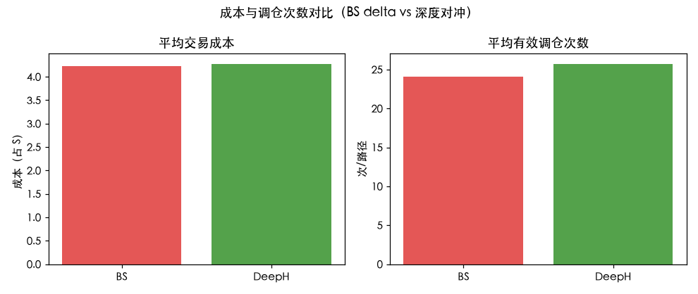 成本与调仓次数对比（BS delta vs 深度对冲）