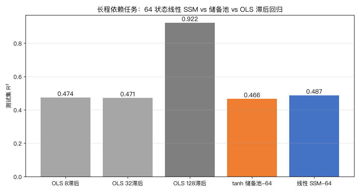 任务 A 对比:OLS-128 完胜,SSM 与储备池都只吃到短程部分