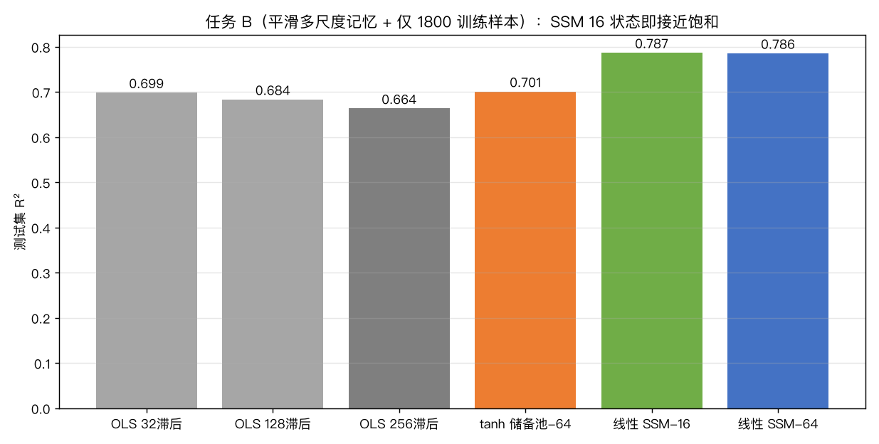 任务 B:平滑多尺度记忆 + 小样本,SSM-16 即接近饱和