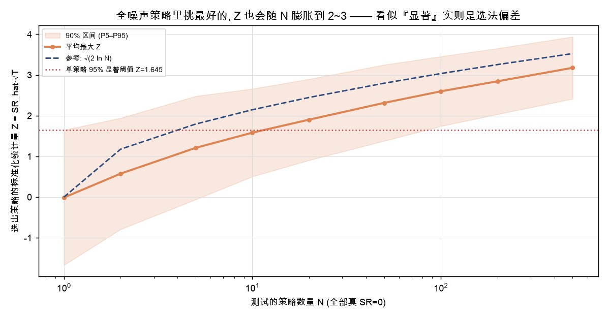 全噪声策略里挑最好的,Z 也会随 N 膨胀到 2~3