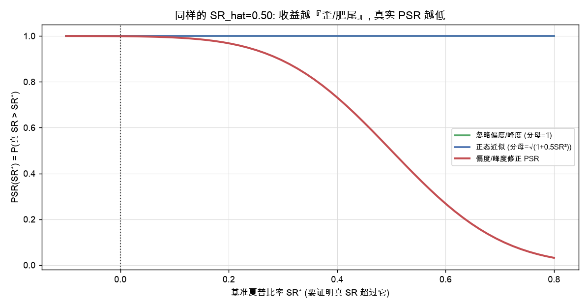 同样的估计夏普,收益越歪/肥尾,真实 PSR 越低