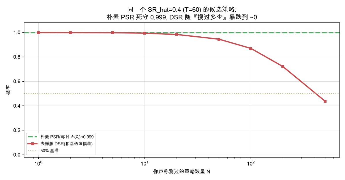 同一个候选策略,朴素 PSR 死守高位,DSR 随"搜过多少"暴跌
