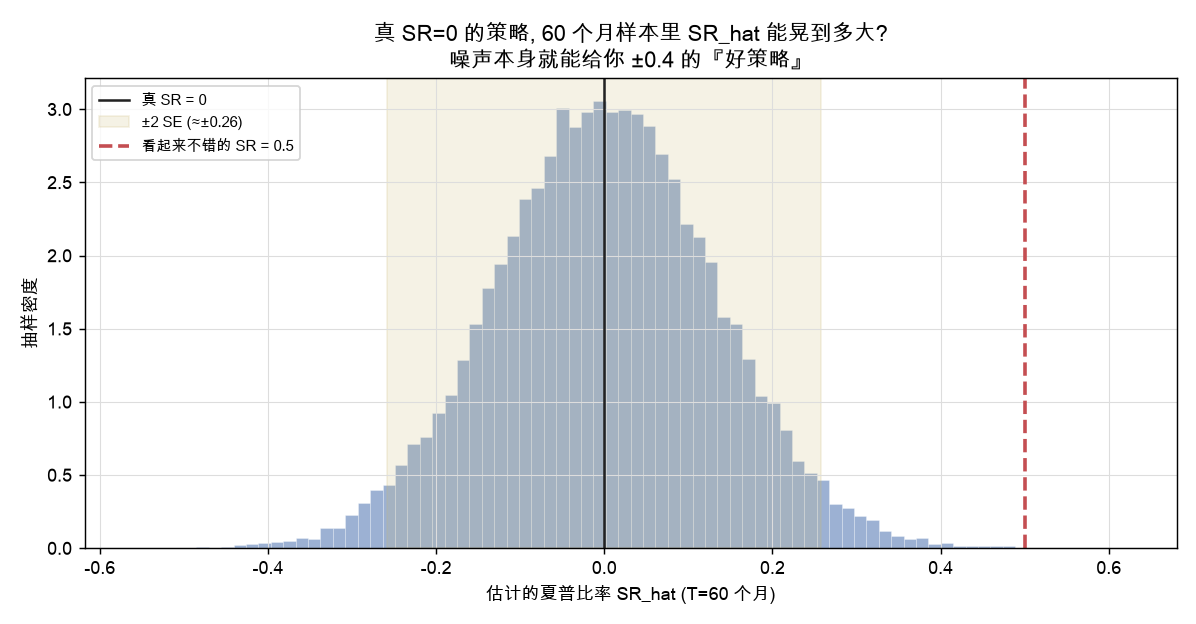 真 SR=0 时,60 个月样本里估计夏普能晃到多大