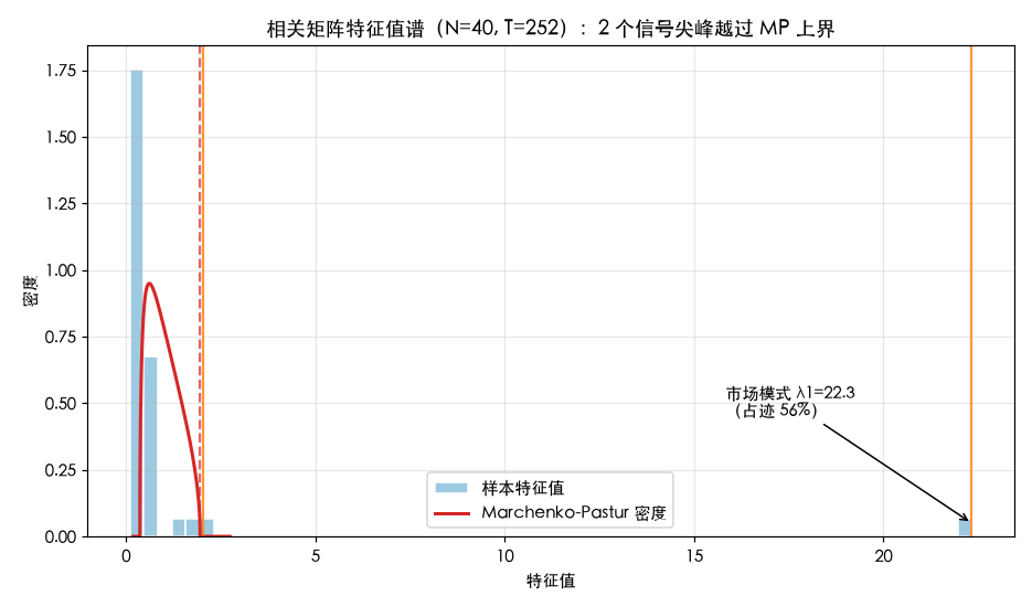 特征值谱