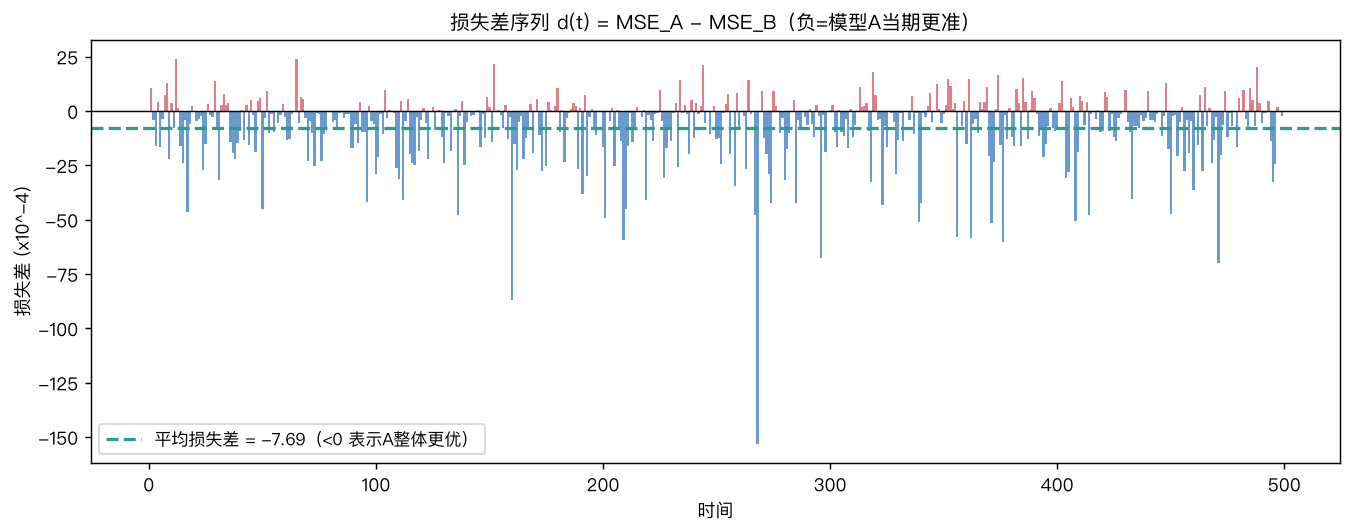 损失差序列：负值表示模型A当期更准，平均损失差明显小于0