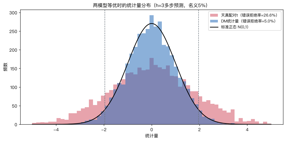 两模型等优时的统计量分布：天真t错误拒绝26.6%，DM精确回到5.0%