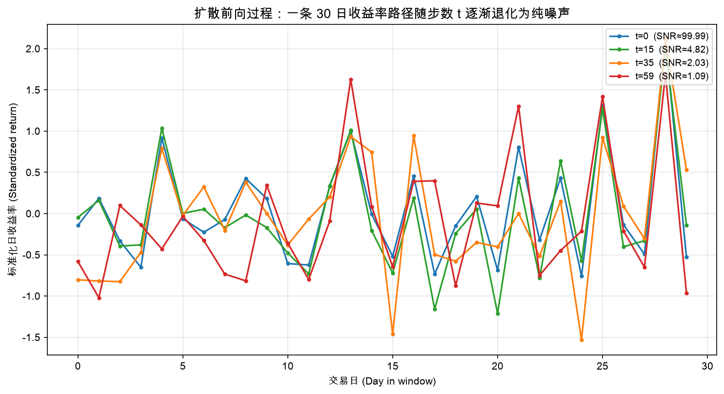 扩散前向过程:一条 30 日收益率路径随步数 t 逐渐退化为纯噪声