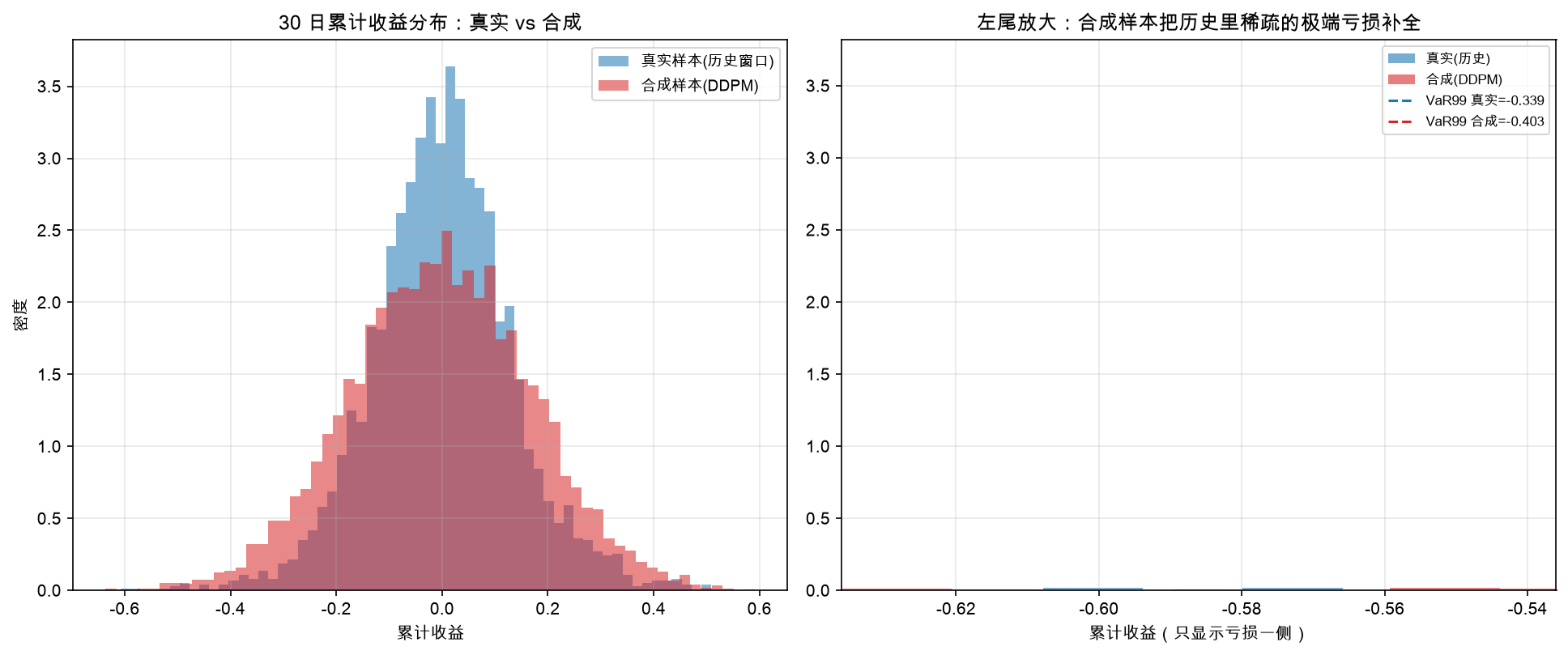 真实 vs 合成 30 日累计收益:合成样本把历史里稀疏的极端亏损补全
