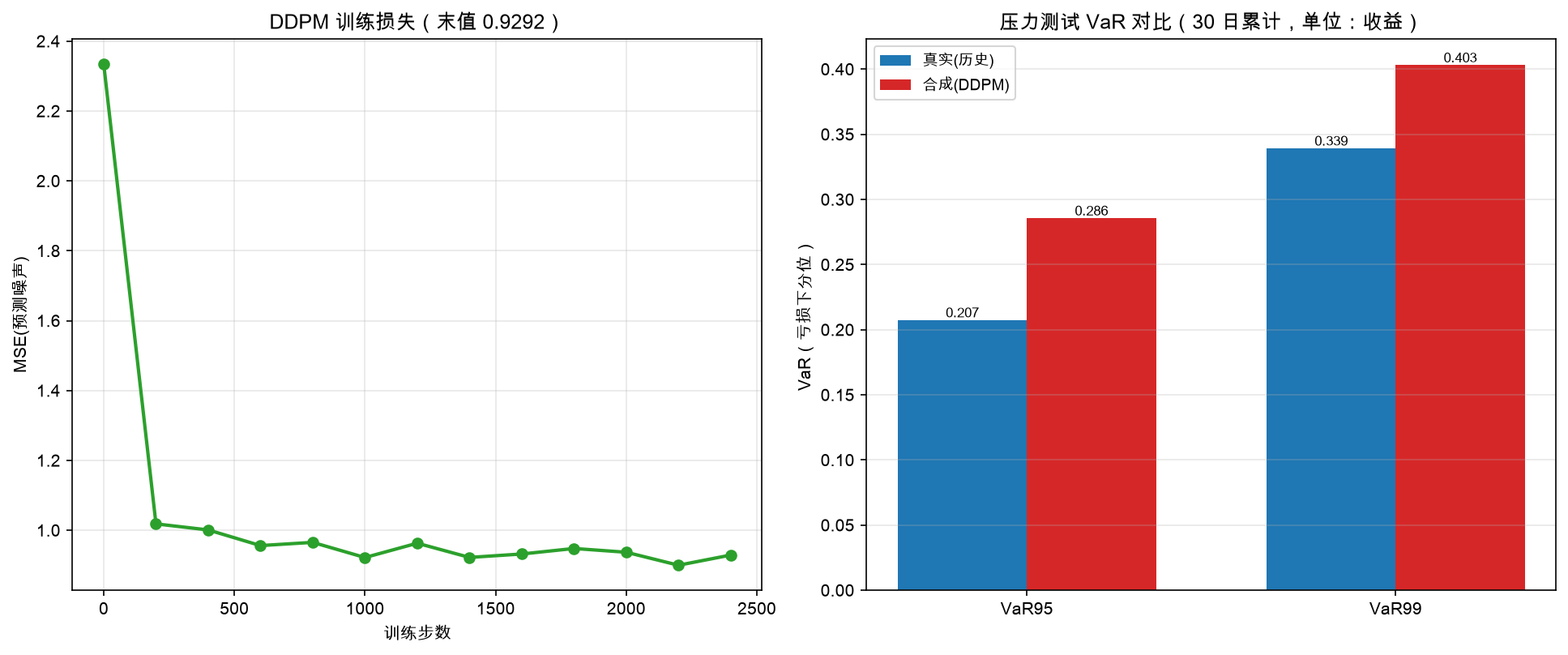 训练损失与压力测试 VaR 对比:扩散收敛到噪声下界,合成 VaR 比历史更稳