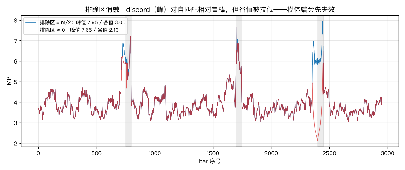 排除区消融