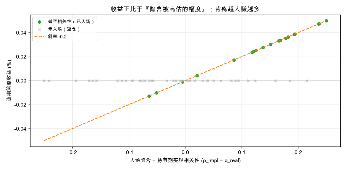 收益正比于『隐含被高估的幅度』：背离越大赚越多