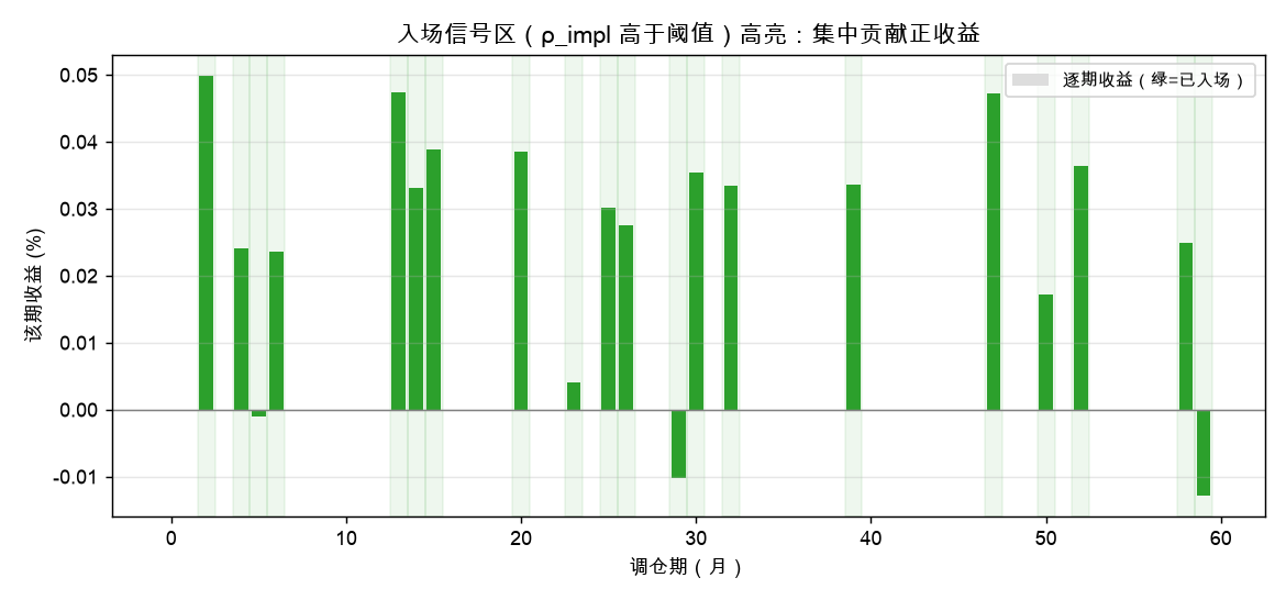 入场信号区（ρ_impl 高于阈值）高亮：集中贡献正收益
