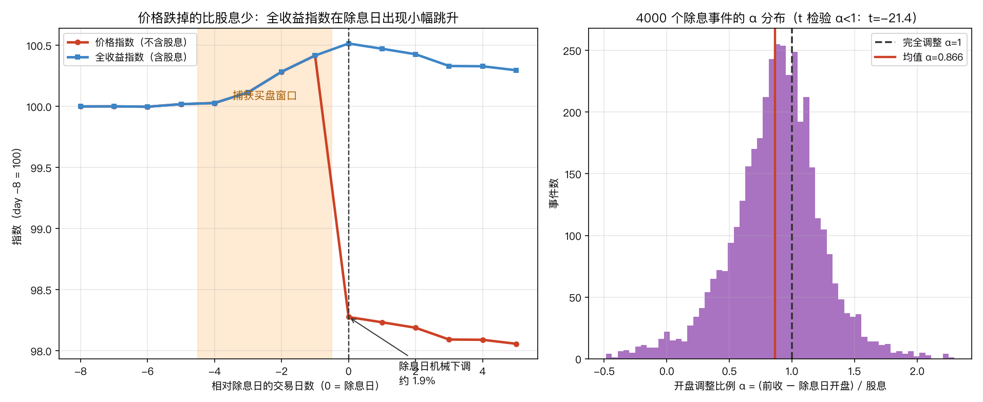 除息日价格路径与 α 分布