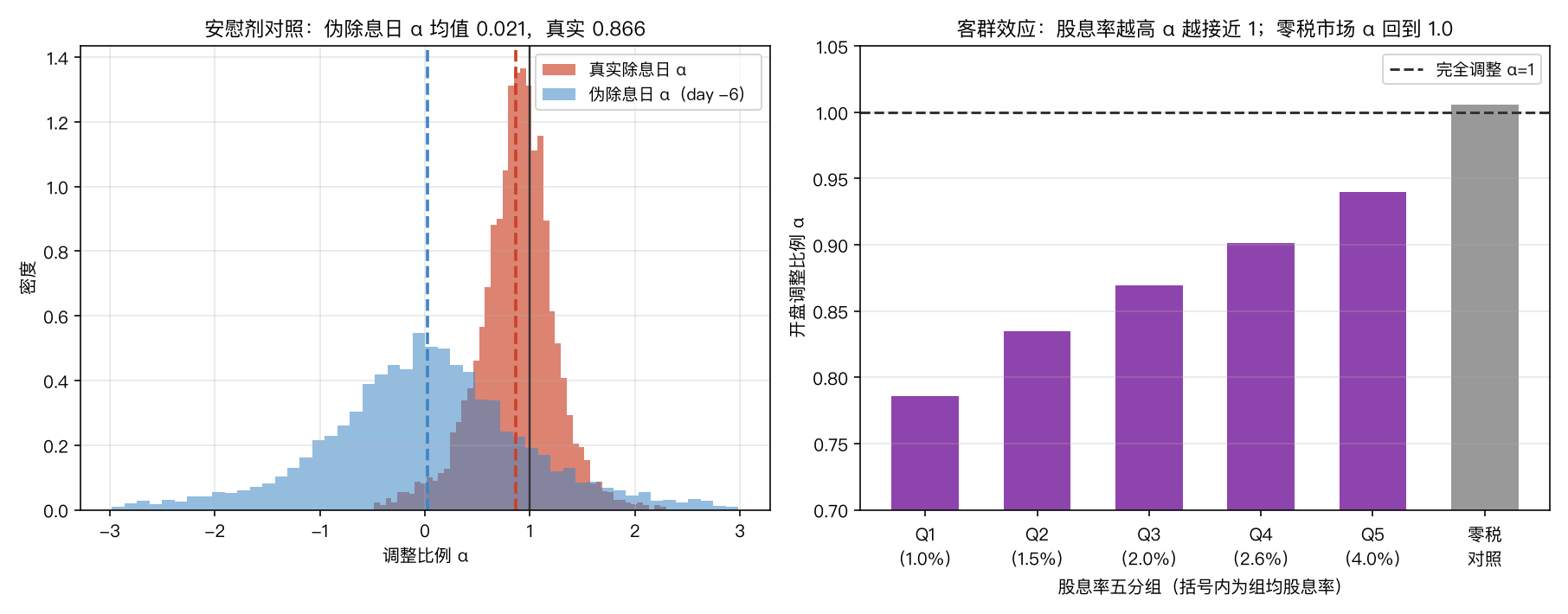 安慰剂对照与客群效应识别