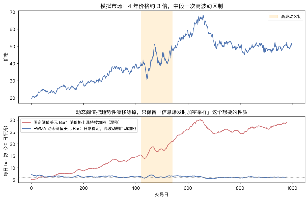 价格路径与美元 Bar 采样密度