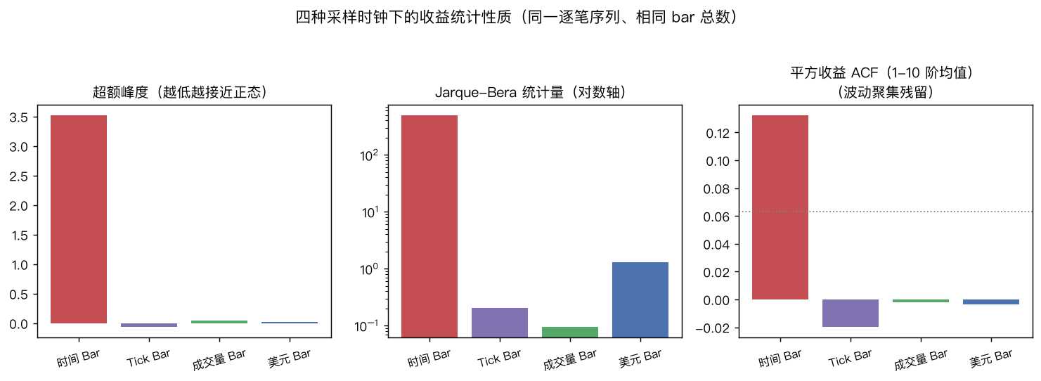 四种采样时钟的统计性质对比