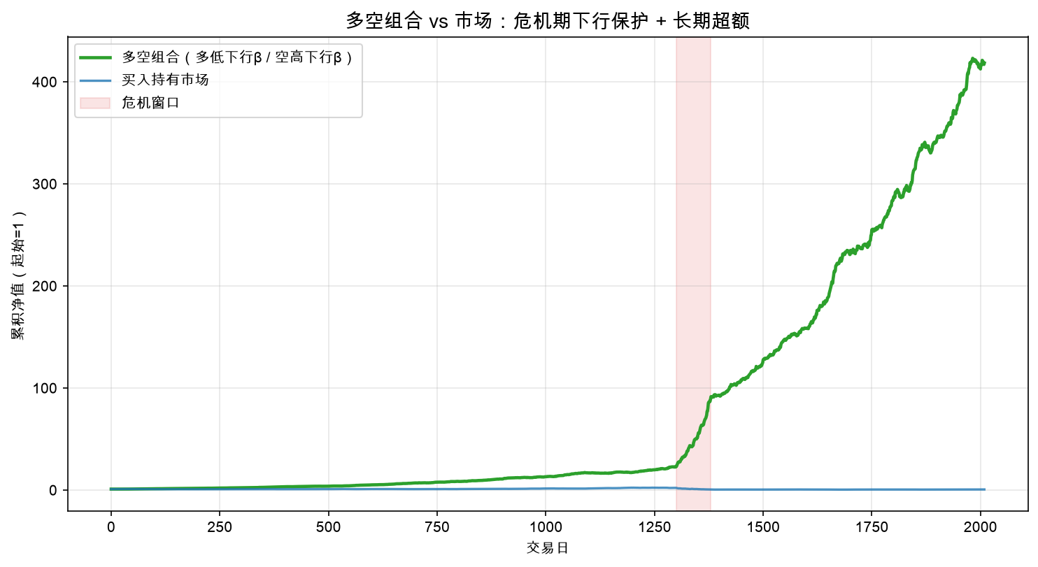 多空组合 vs 市场：危机期下行保护 + 长期超额